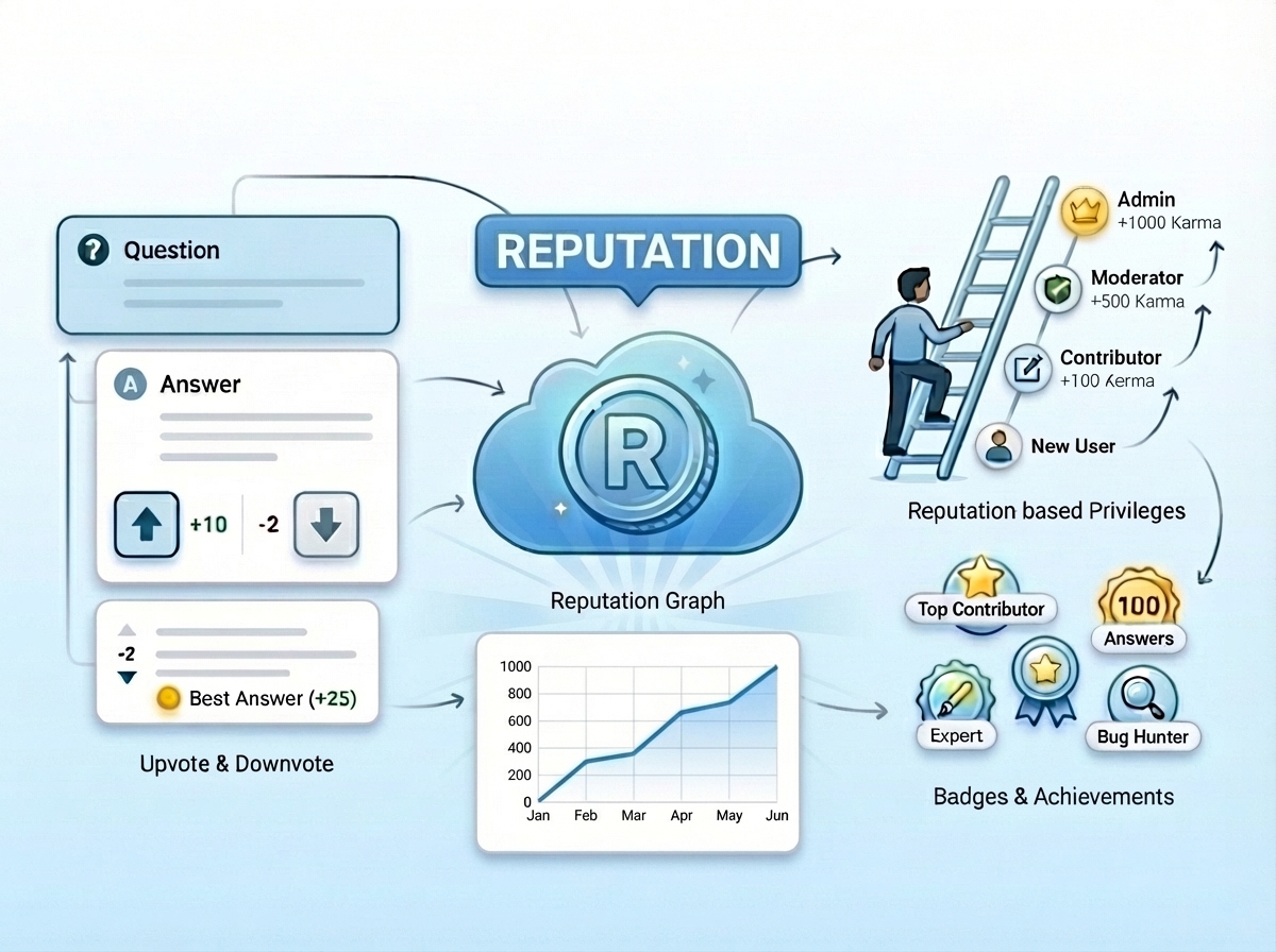 Karma and reputation system