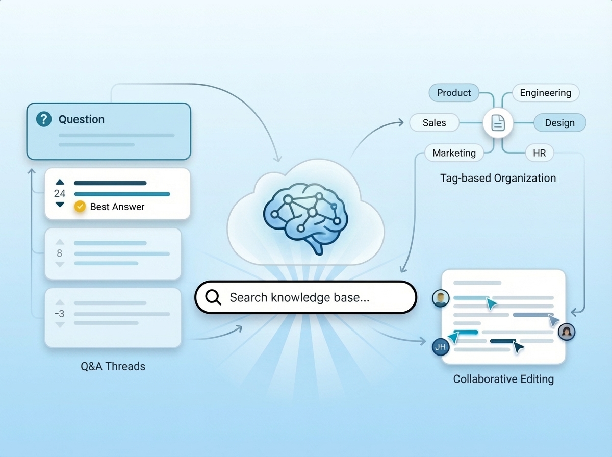 Knowledge base with Q&A threads