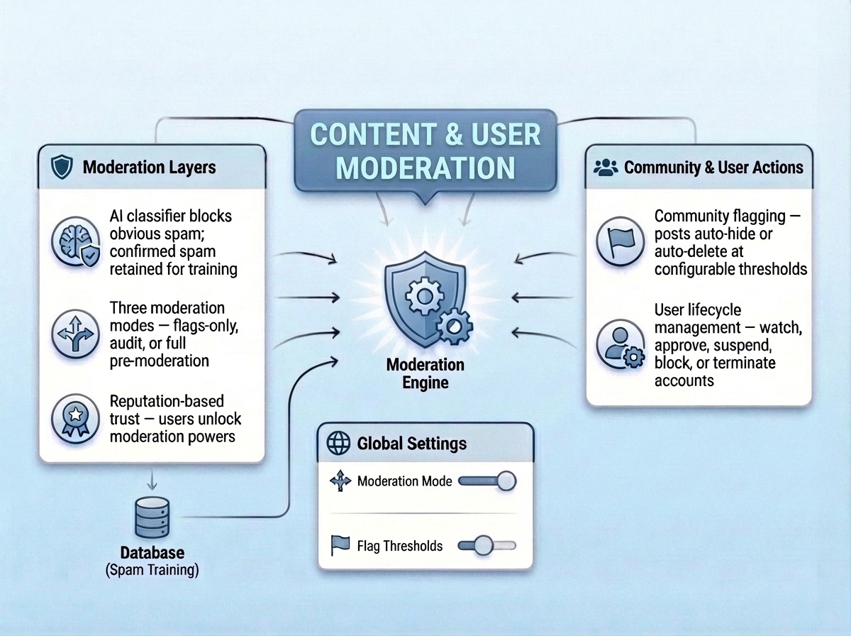 Moderation tools dashboard